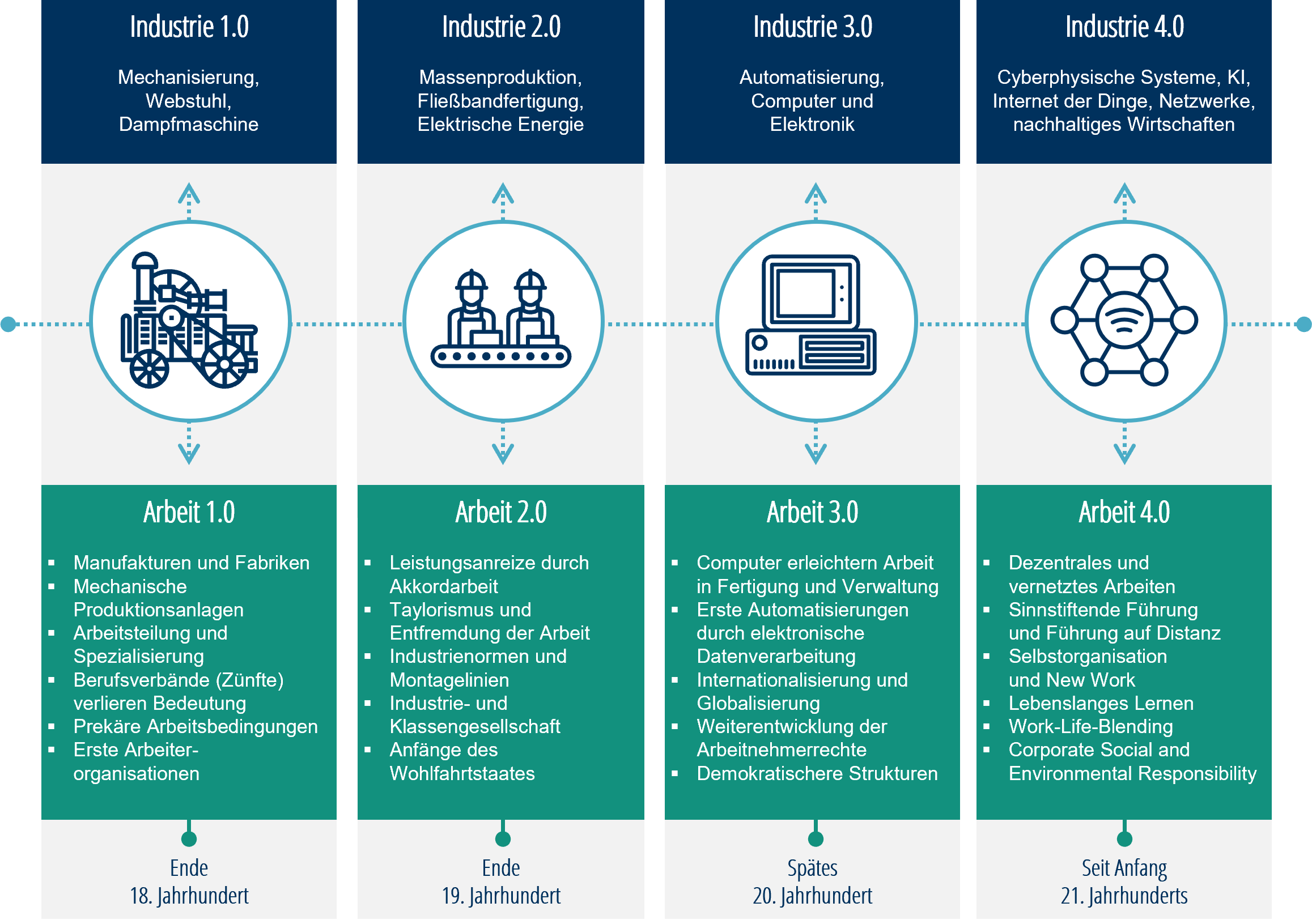 Arbeit 4.0 und Industrie 4.0