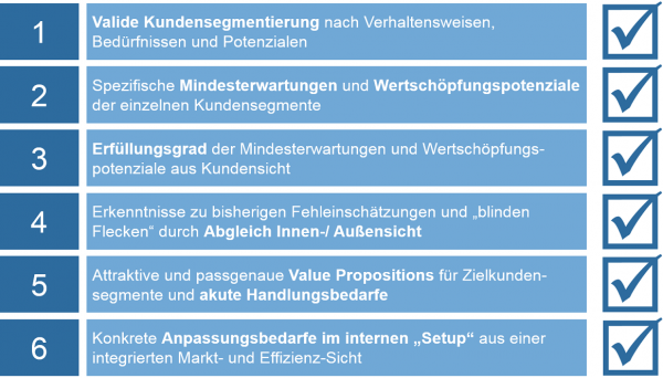 Innovative Kundensegmentierung