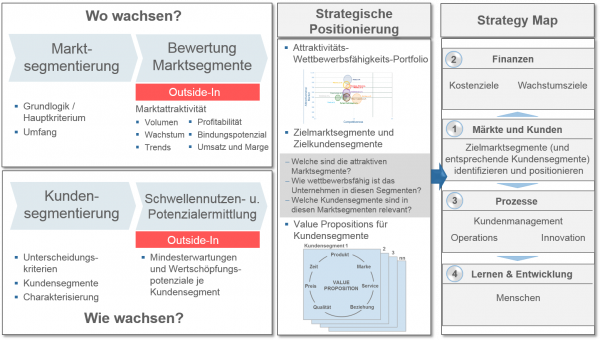 Landkarte zur strategischen Positionierung