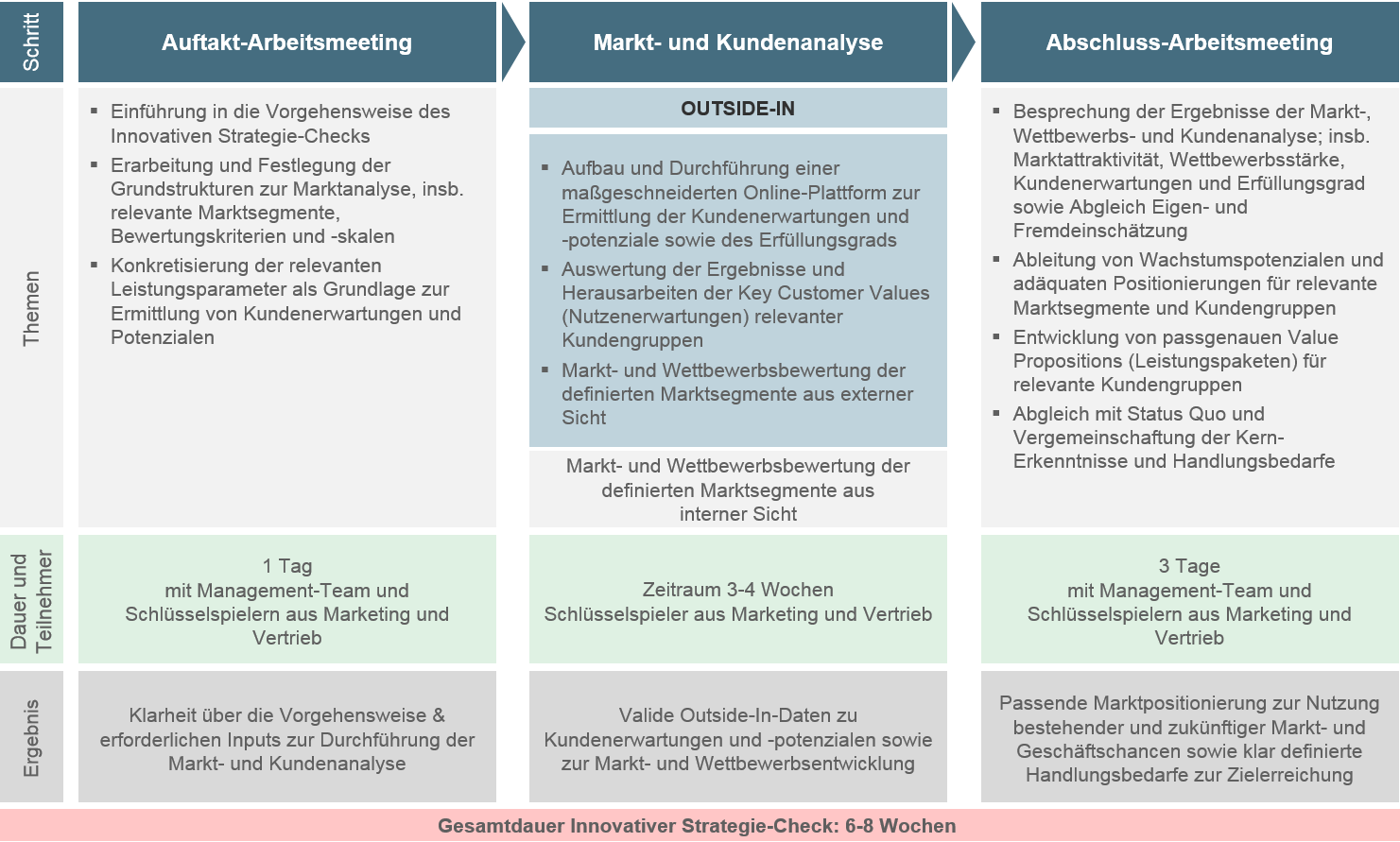 Vorgehensweise Strategie check Vorgehensweise Strategie check