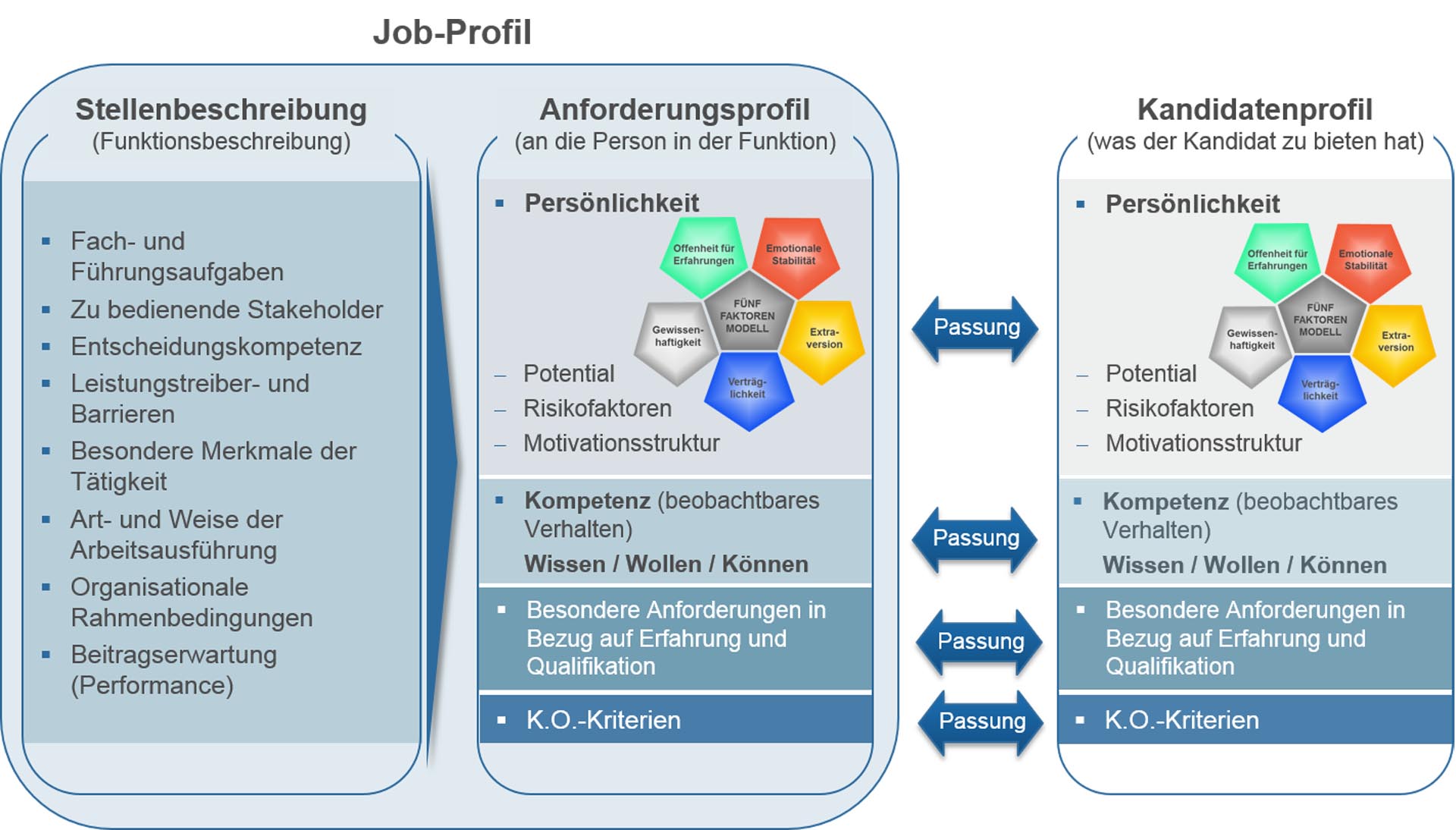 Job-Profil Job-Profil