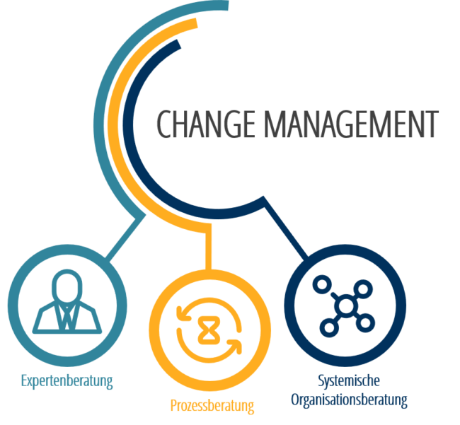 Change Management