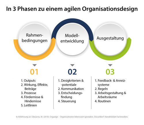 In 3 Phasen zu einem agilen Organisationsdesign