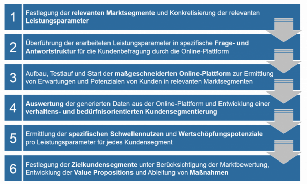 Kundensegmentierung
