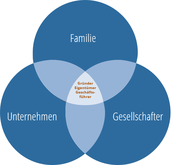 Paradoxien in Familienunternehmen Paradoxien in Familienunternehmen