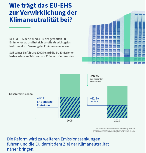 EU-EHS und die Klimaneutralität