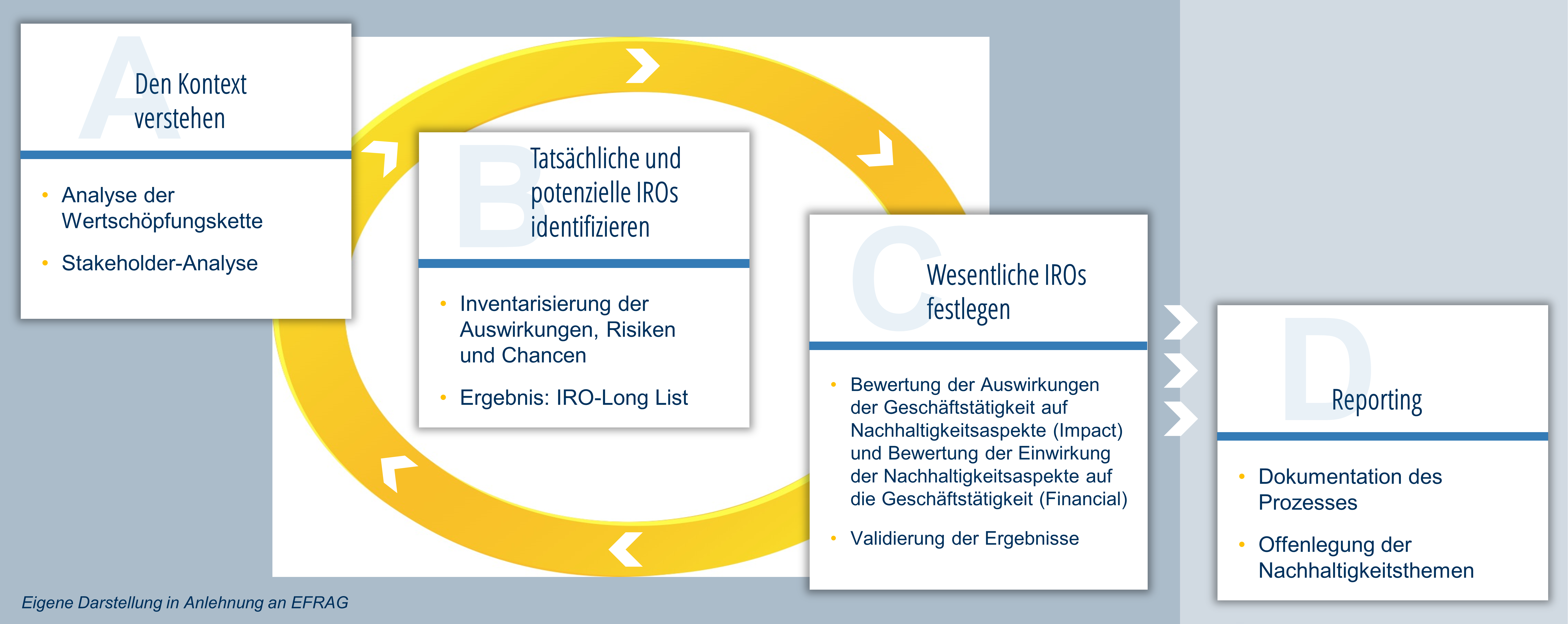 Wesentlichkeitsanalyse in vier Schritten